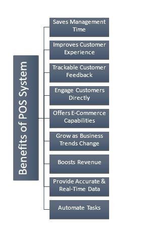 Point of Sale System