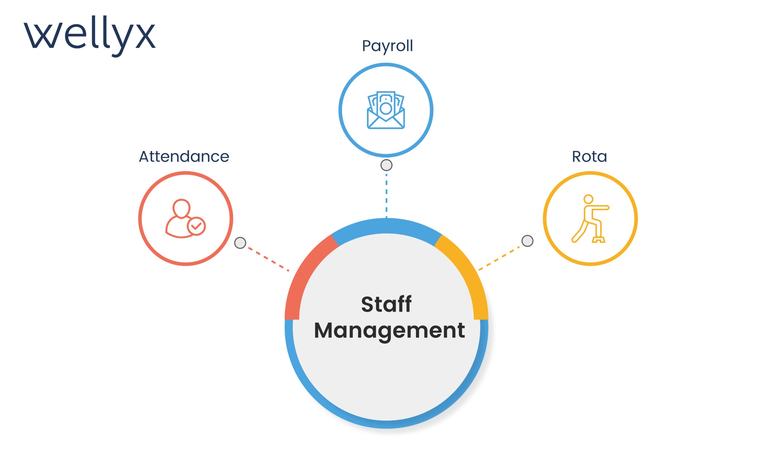 Staff Management