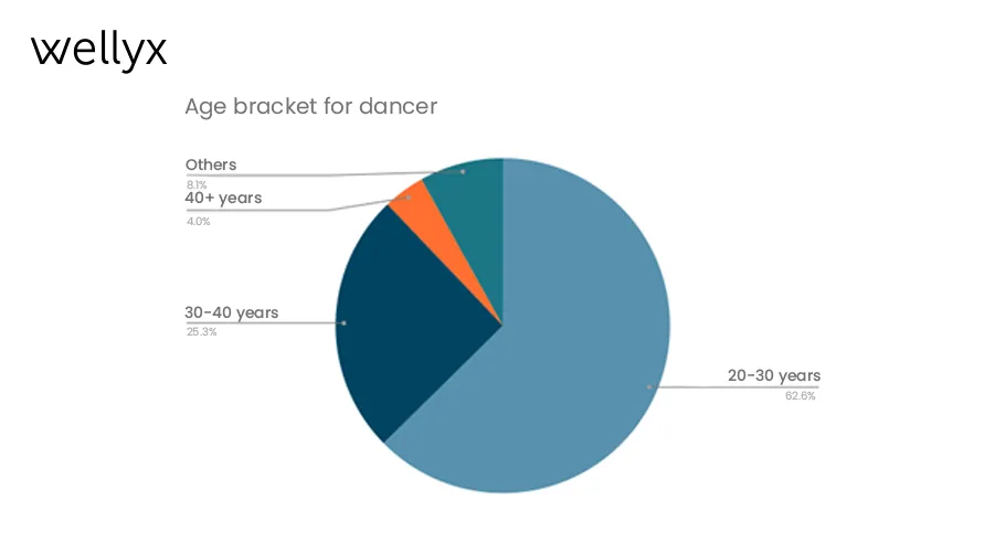 Age bracket for dancer