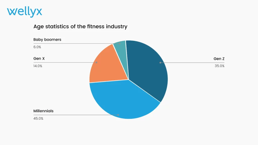 Fitness industry age stats