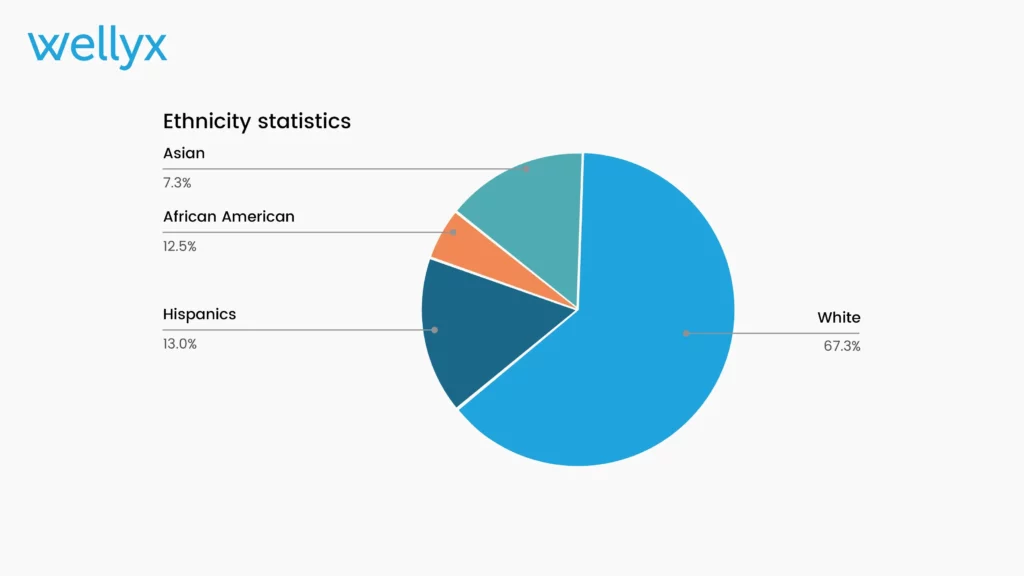 Fitness industry ethnicity stats