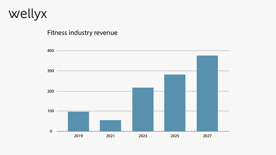 Fitness Industry Revenue