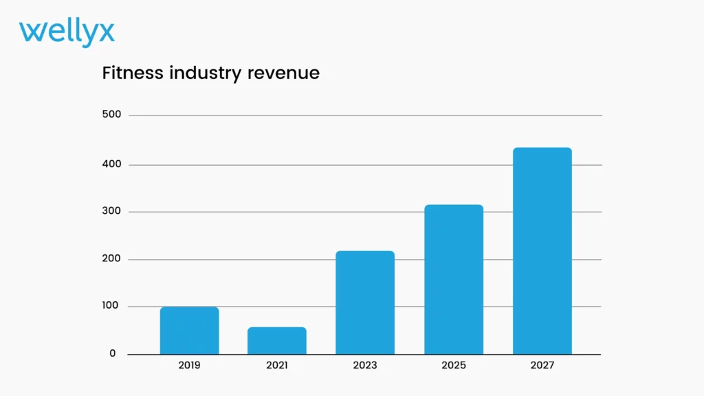 Fitness industry revenue stats