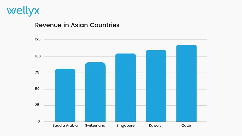 Fitness revenue in aisa country stats