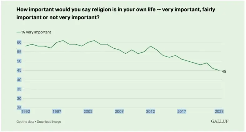 Gallup graph