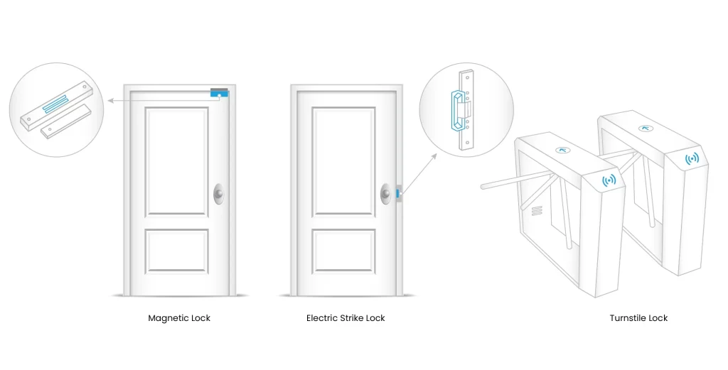 Magnetic, Strike and Turnstile Gym Access Control System