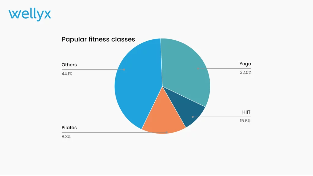 Popular fitness classes stats