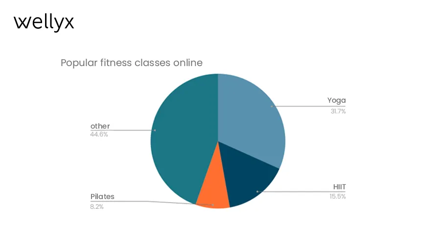 Popular fitness classess online