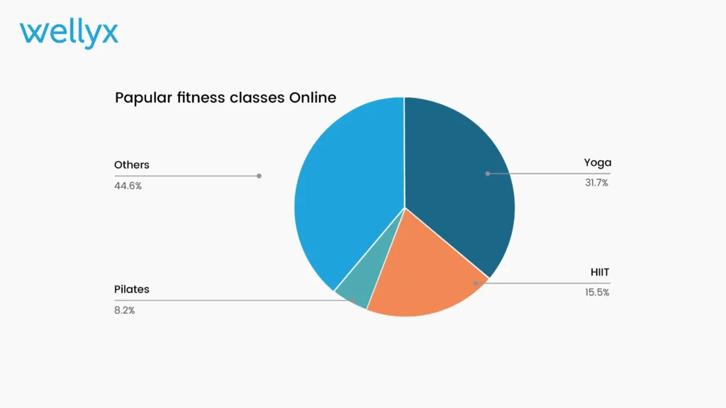 Popular online fitness classes stats