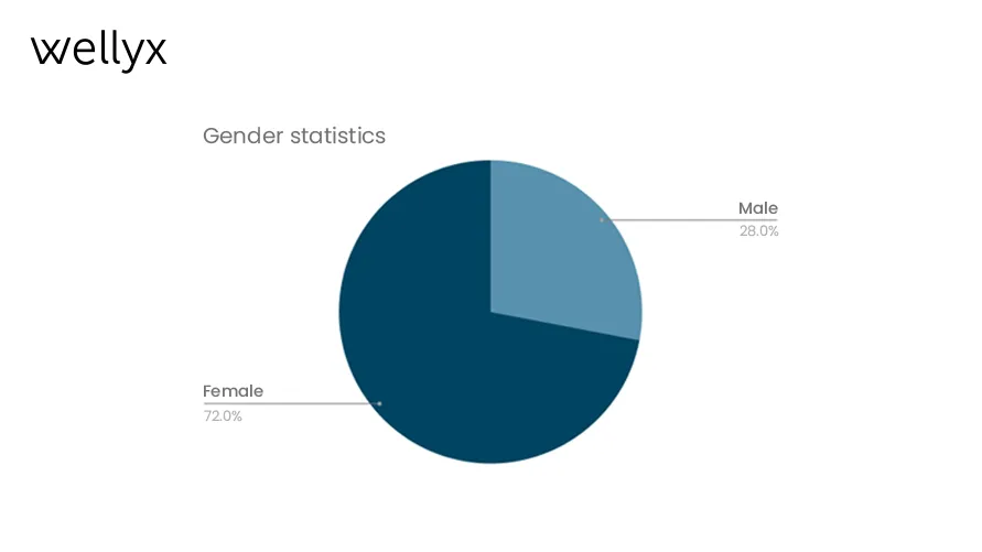 Yoga statistics by gender